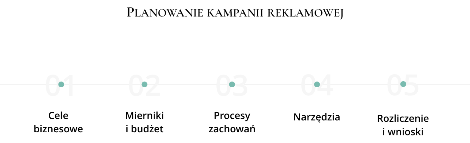 Planowanie Kampanii Reklamowej. 5 Kroków Do Sukcesu - Blend PR