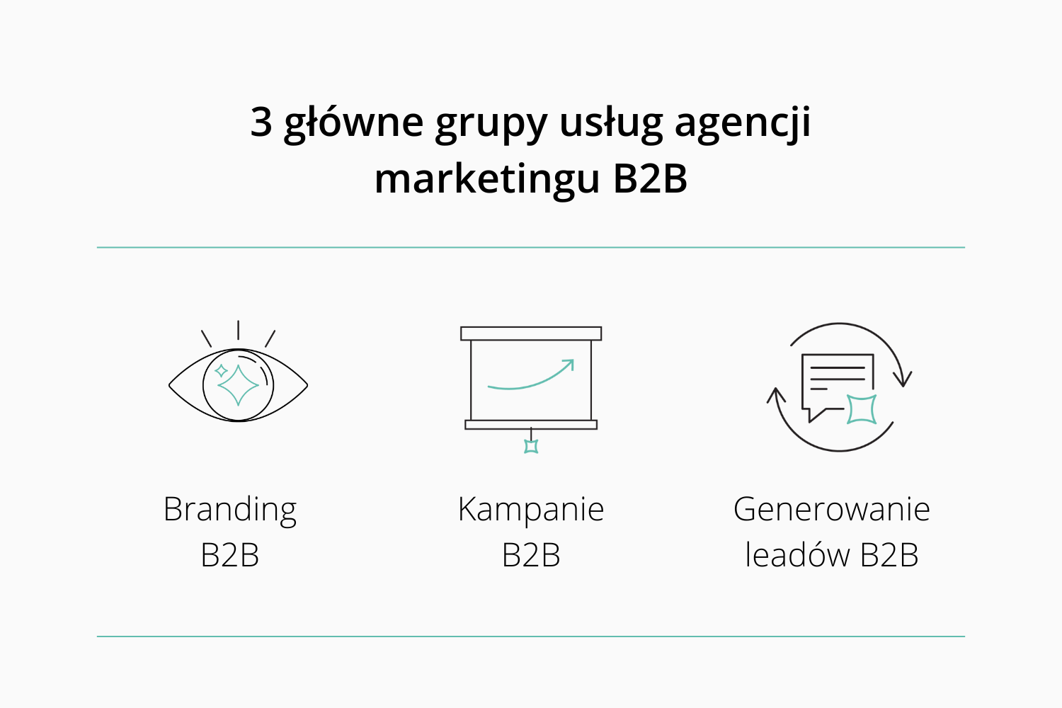 Grafika z 3 głównymi grupami usług agencji marketingu B2B