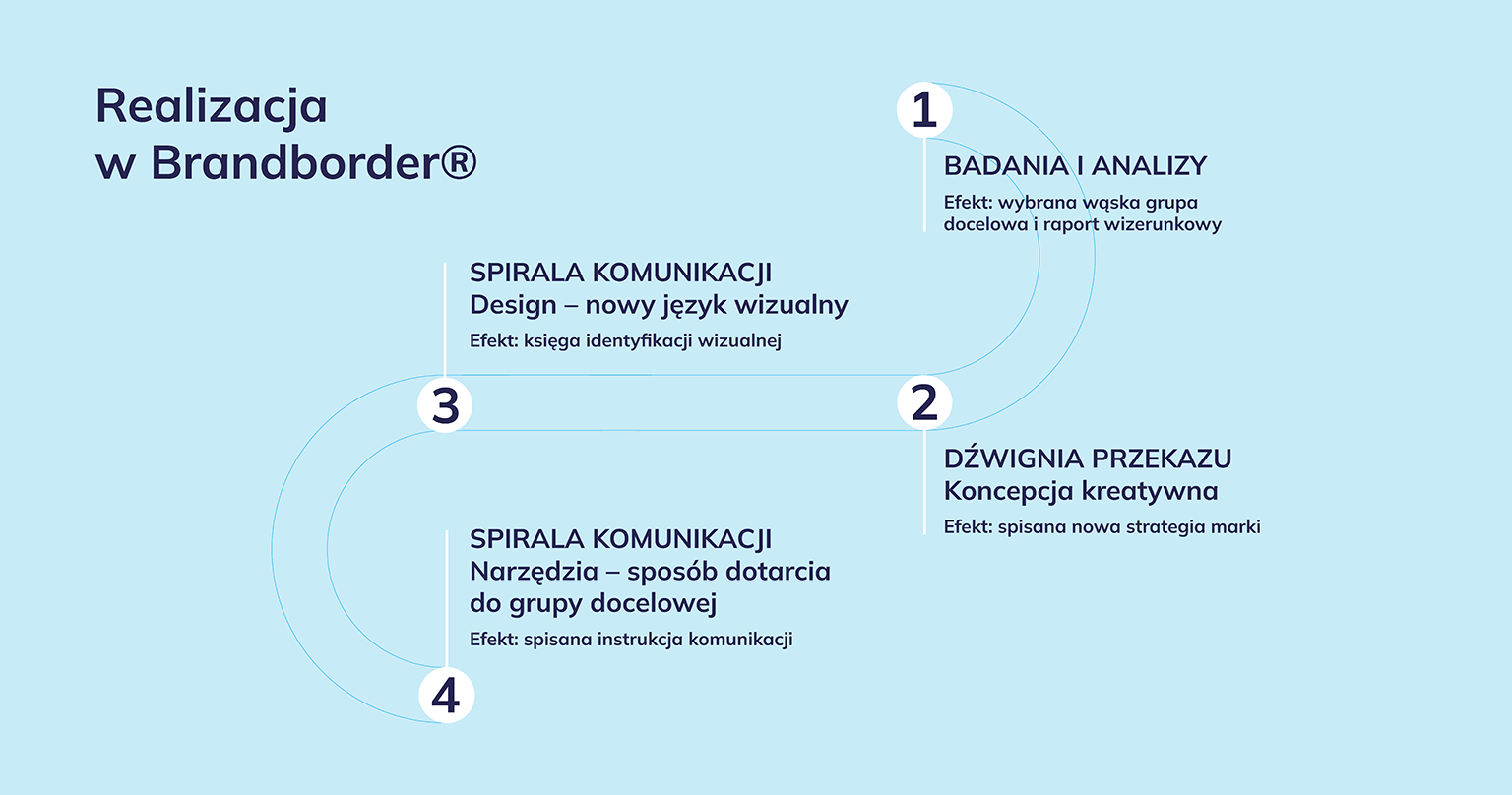 Realizacja rebrandingu w autorskim modelu Brandborder®