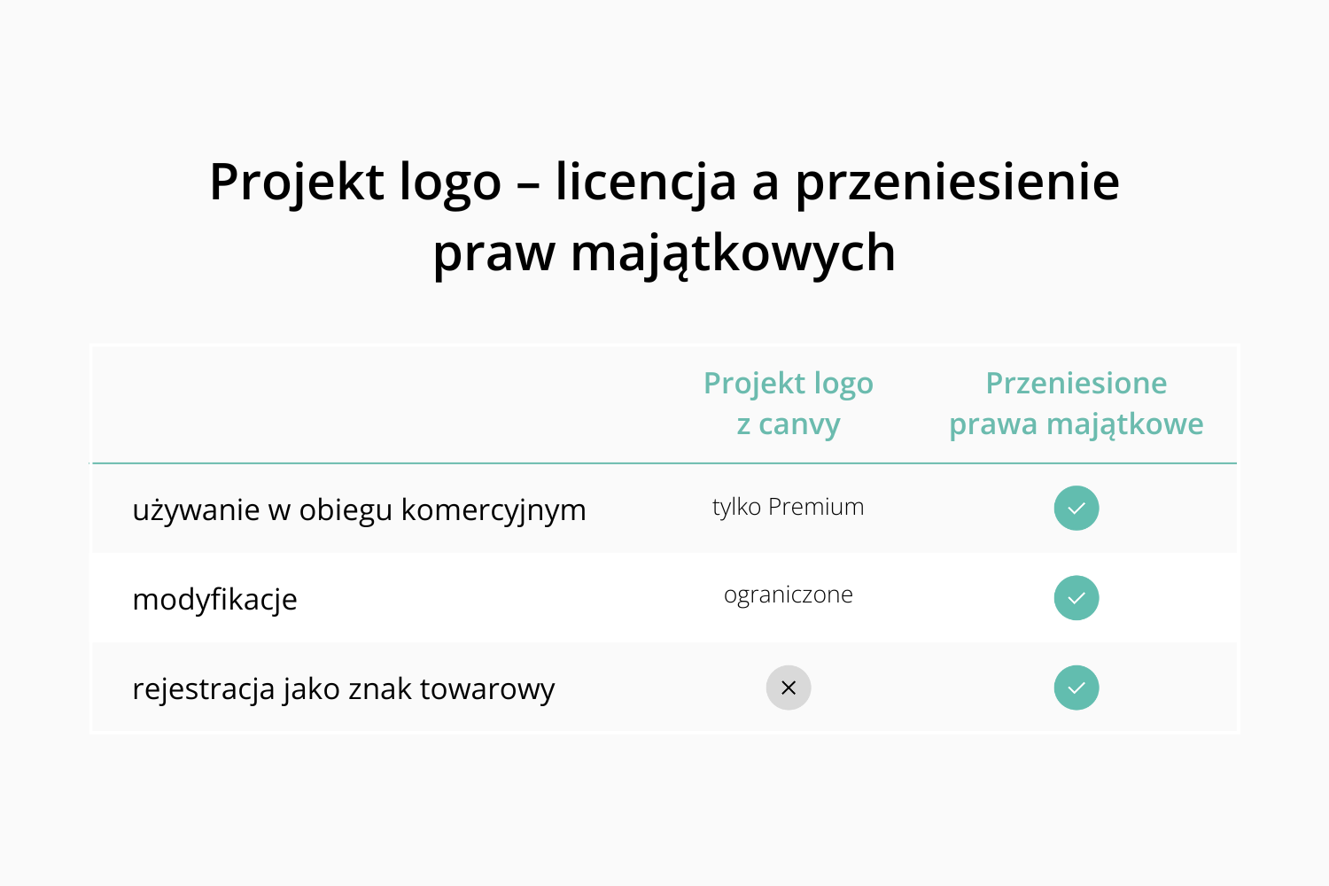 Różnica pomiędzy licencją na projekt logo z Canvy, a przeniesiem praw majątkowych